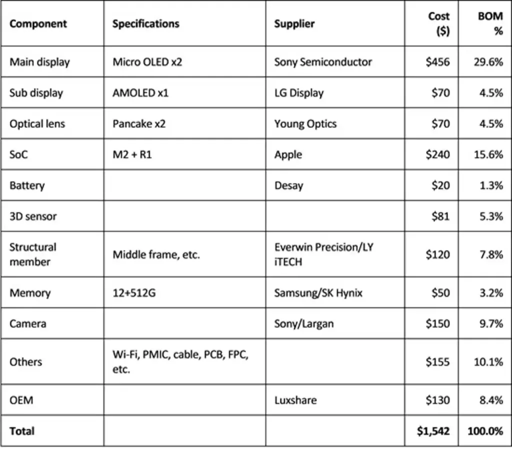 tabela com os preços dos componentes do apple vision pro